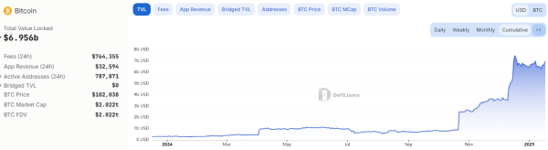 BTCFi VC funding hits $175M as investors focus on consumer apps BTCFi VC funding hits $175M as investors focus on consumer apps