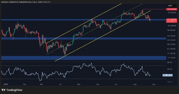 Bitcoin Price Analysis: BTC Stabilizes After $15K Drop but Danger Still Looms