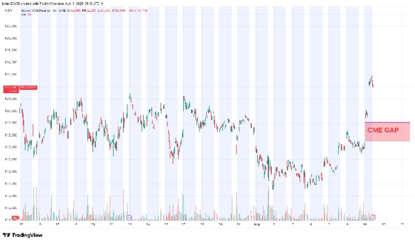 Watch Out Below: Bitcoin’s Weekend Surge Leaves CME Gap