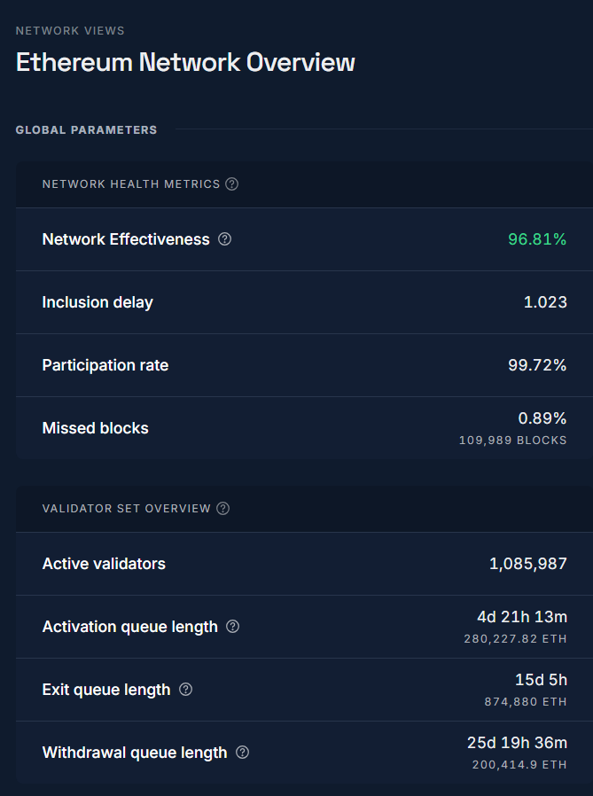 What If Ethereum Unstaking Surge: Does It Lead to Sell Bomb?