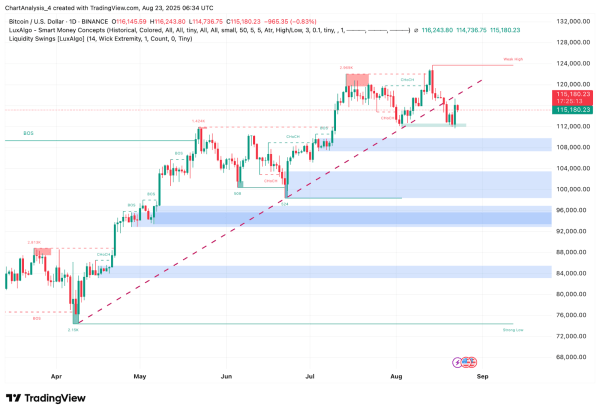 Bitcoin (BTC) Price Prediction for August 24, 2025: Will BTC Break $116,200 Resistance Or Slide Back Toward $113,000? Bitcoin (BTC) Price Prediction for August 24, 2025: Will BTC Break $116,200 Resistance Or Slide Back Toward $113,000?