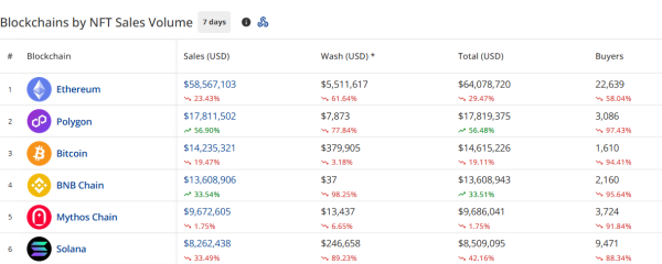 Punk plummet: NFT sales slide despite record Ethereum prices Punk plummet: NFT sales slide despite record Ethereum prices