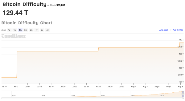 Bitcoin’s Difficulty Smashes Records, Making Rewards Tougher Than Ever