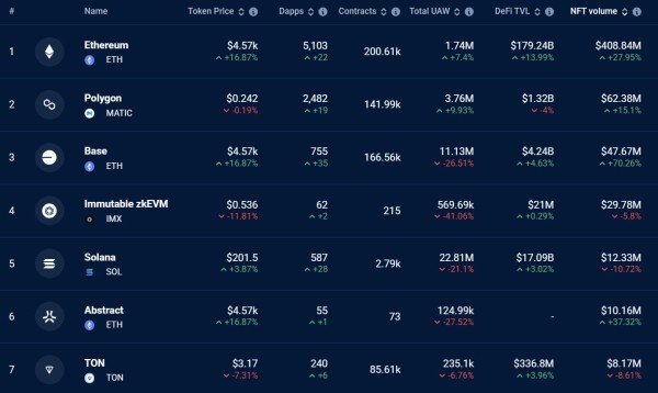 Base claims top 3 spot in 30-day NFT volume: DappRadar