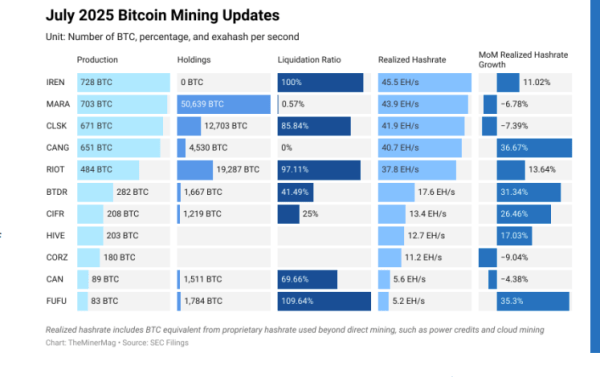 ‘US tariffs on mining rigs are rising sharply’ as CleanSpark, IREN report massive liabilities