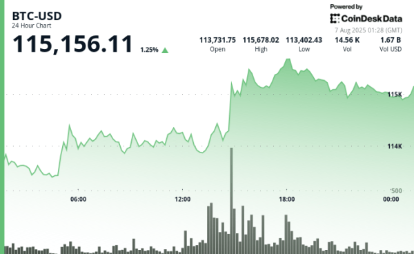Asia Morning Briefing: BTC Slips Into Low-Liquidity “Air Gap” as Post-ATH Drift Continues Asia Morning Briefing: BTC Slips Into Low-Liquidity “Air Gap” as Post-ATH Drift Continues