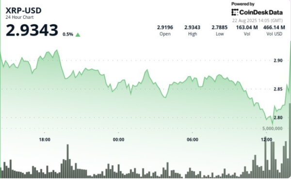 XRP Zooms 3% as Bitcoin Spikes on Powell Comments