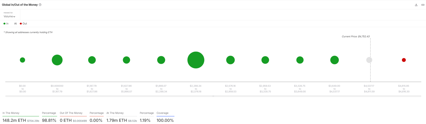 100% Ethereum Holders in Profit, But There's More to Story