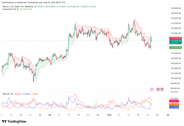 Bitcoin (BTC) Price Prediction for August 24, 2025: Will BTC Break $116,200 Resistance Or Slide Back Toward $113,000? Bitcoin (BTC) Price Prediction for August 24, 2025: Will BTC Break $116,200 Resistance Or Slide Back Toward $113,000?