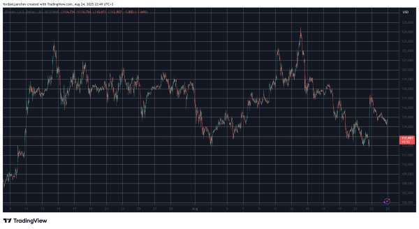 $300M in Longs Liquidated in 1 Hour: Bitcoin Crashes, Ethereum Rejected at $5K