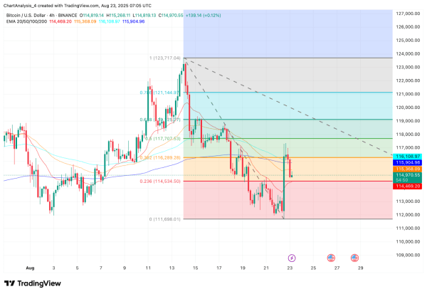 Bitcoin (BTC) Price Prediction for August 24, 2025: Will BTC Break $116,200 Resistance Or Slide Back Toward $113,000? Bitcoin (BTC) Price Prediction for August 24, 2025: Will BTC Break $116,200 Resistance Or Slide Back Toward $113,000?
