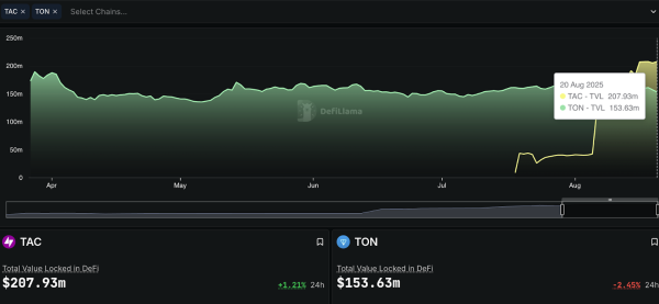 TAC's TVL Surges above $200M One Month after Mainnet Launch
