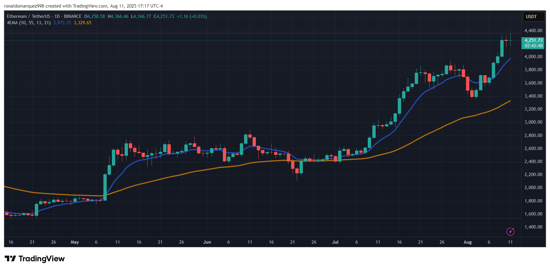 All-Time High For Crypto Market: Ethereum Leads The Charge Above $4,000 All-Time High For Crypto Market: Ethereum Leads The Charge Above $4,000