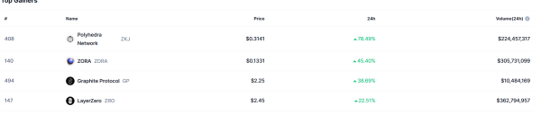 As Bitcoin Eyes New ATH, Ethereum Makes a Major Attack! Two Unexpected Altcoins Surprise with Sharp Rises! Here Are the Details…