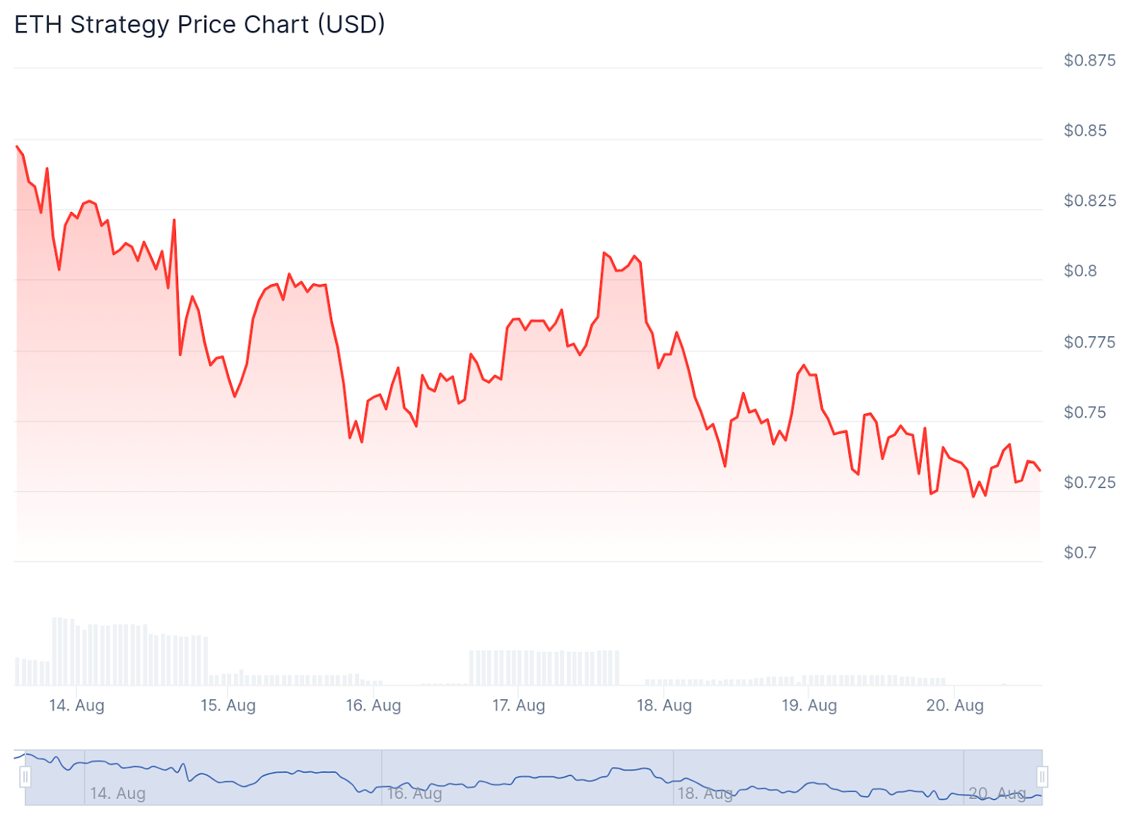 DeFi Treasury Protocol ETH Strategy Deploys Over 50% of Its ETH for Yield