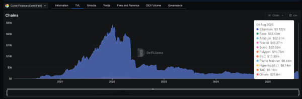 Curve Finance Swaps on Arbitrum Could Vanish in Coming Months: Here’s Why