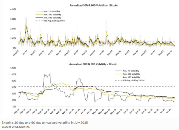 Bitcoin Volatility Fell To Lowest Since 2023 In July