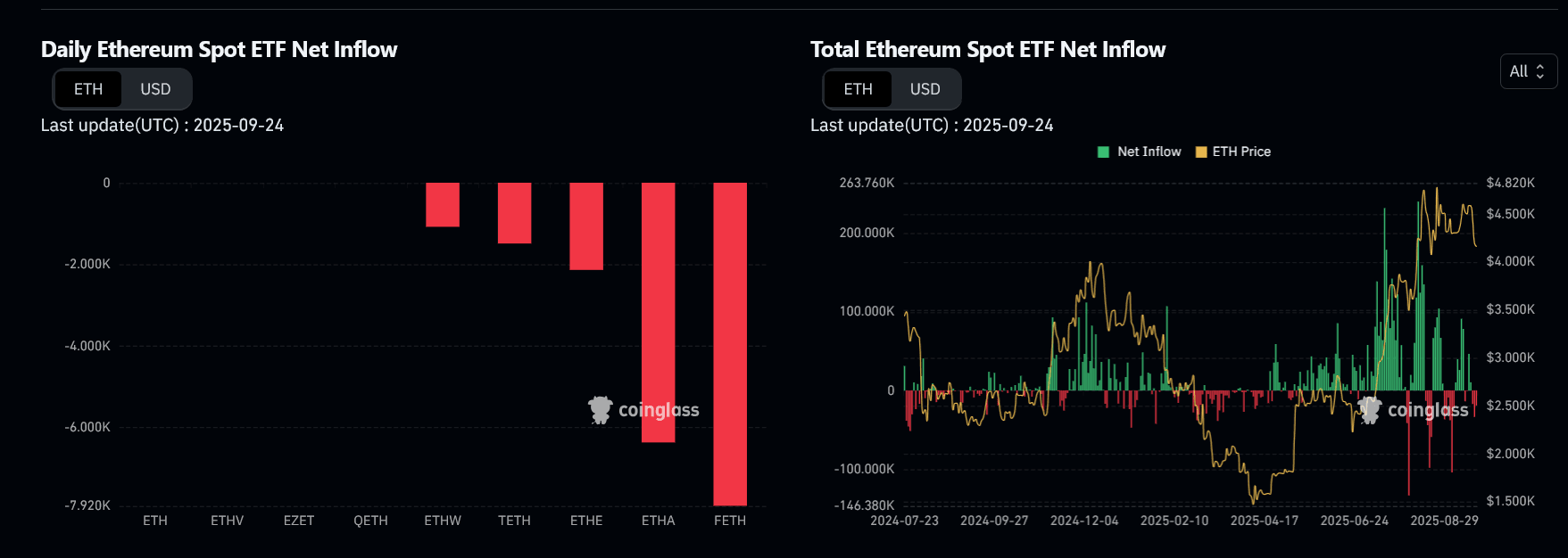 Ethereum News: Will ETF Outflows Push ETH Price Below $4,000? Ethereum News: Will ETF Outflows Push ETH Price Below $4,000?