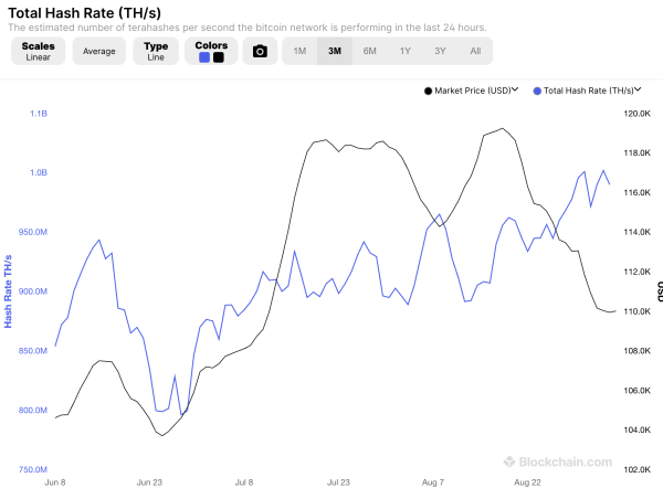 Bitcoin Mining Output Declines in August: MARA Tops and Expands