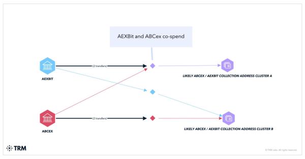High-Risk Platforms Are Copying Sanctioned Russian Exchange Garantex High-Risk Platforms Are Copying Sanctioned Russian Exchange Garantex