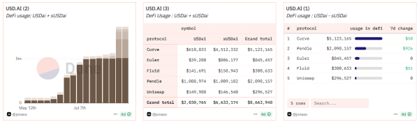 Framework Ventures-Backed Stablecoin Protocol USDAI Hits $110M in TVL