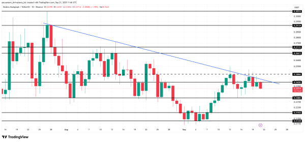 HBAR Price Breakout Unlikely As Bullish Momentum Fades
