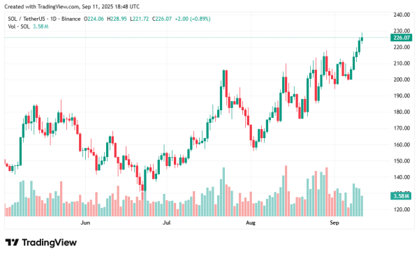 Solana price prediction: Will SOL push toward $250?