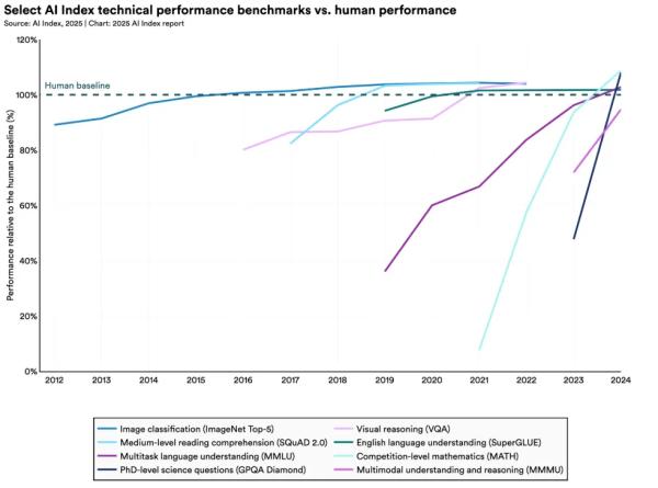 AI Isn't Taking Your Job Yet—But It Might Soon, OpenAI Data Suggests AI Isn't Taking Your Job Yet—But It Might Soon, OpenAI Data Suggests
