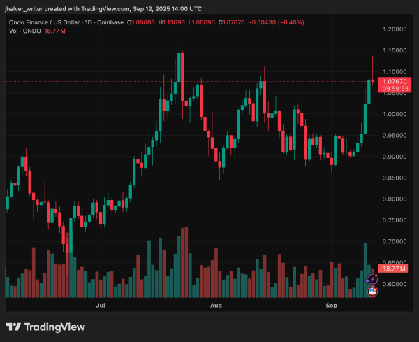 Ondo Finance Surges 20% Weekly Amid Hype and Growing DeFi Demand