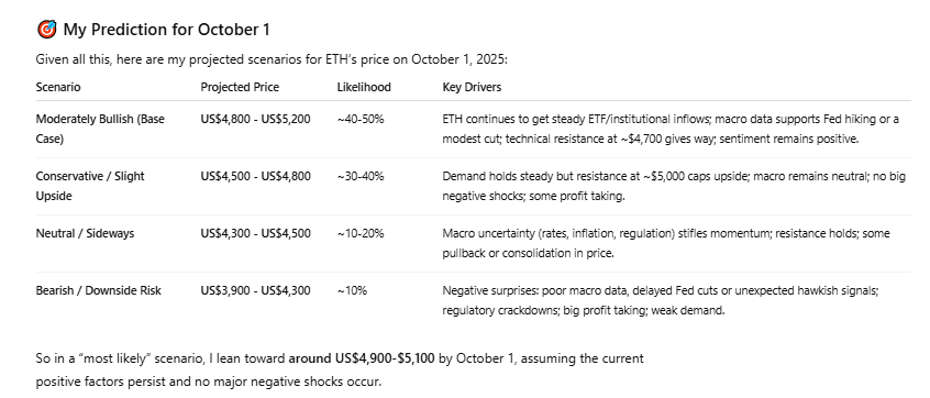 AI predicts Ethereum price for October 1, 2025