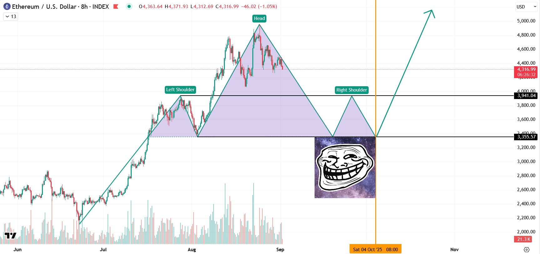 Ether could see the ‘biggest bear trap’ this month: Analysts