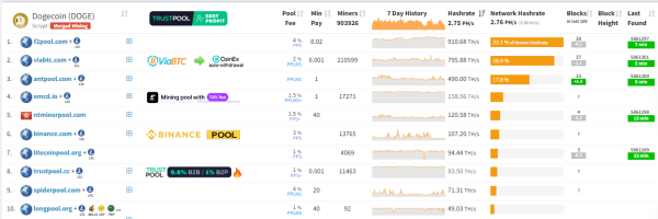 KuCoin targets 10% of Dogecoin mining capacity via new mining platform