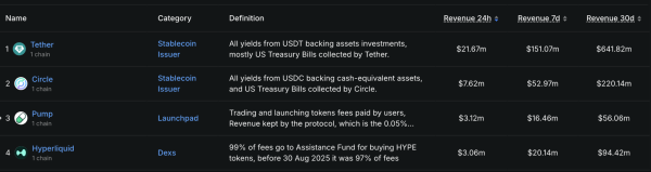 TVL on Pumpfun’s DEX PumpSwap Breaks New High Above $330M