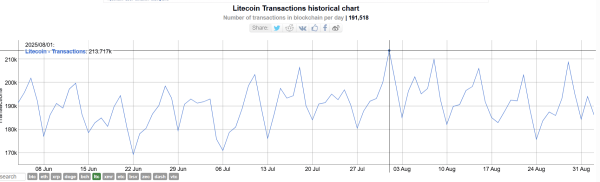 XRP Saw 819 Transactions Worth At Least $280,000 a Day Despite Recent Ghost Chain Claims XRP Saw 819 Transactions Worth At Least $280,000 a Day Despite Recent Ghost Chain Claims