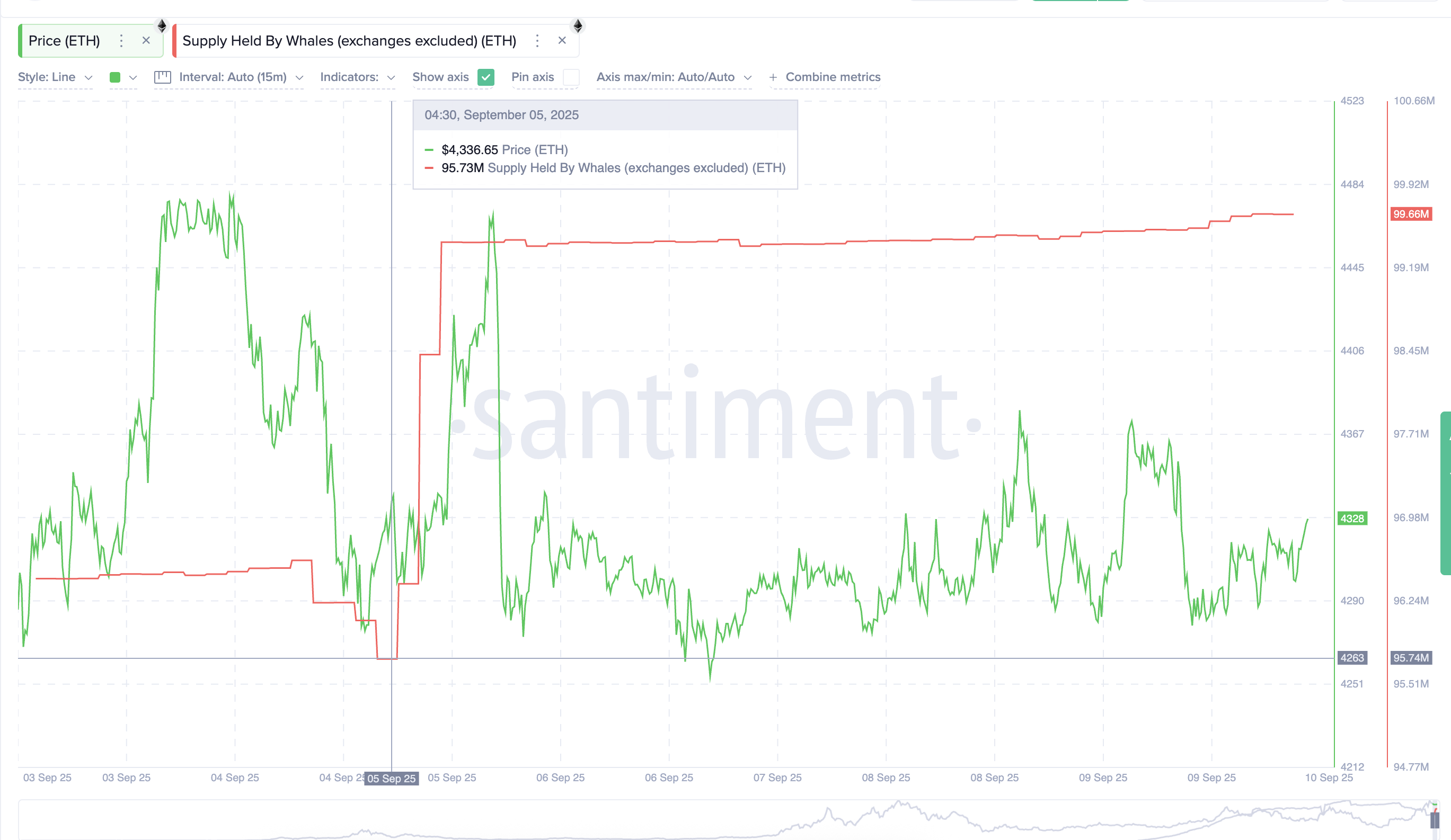 Com’ETH the Whales, Com’ETH the Breakout: Here’s How Big Buys Are Pushing Price Higher