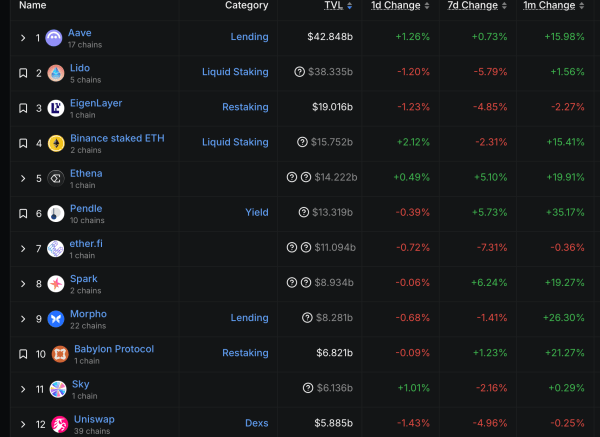 DeFi TVL Nears 2021 Peak as $160B Locks In