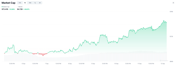 RWA tokens surge 11% weekly as onchain value peaks at $29B
