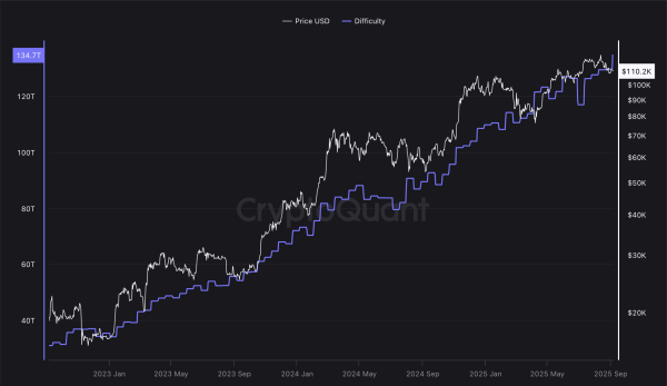 Bitcoin network mining difficulty climbs to new all-time high