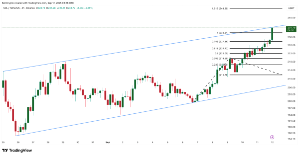 Solana’s Breakout Push Gets Backing From Two Strong Forces — What’s Next for Price?