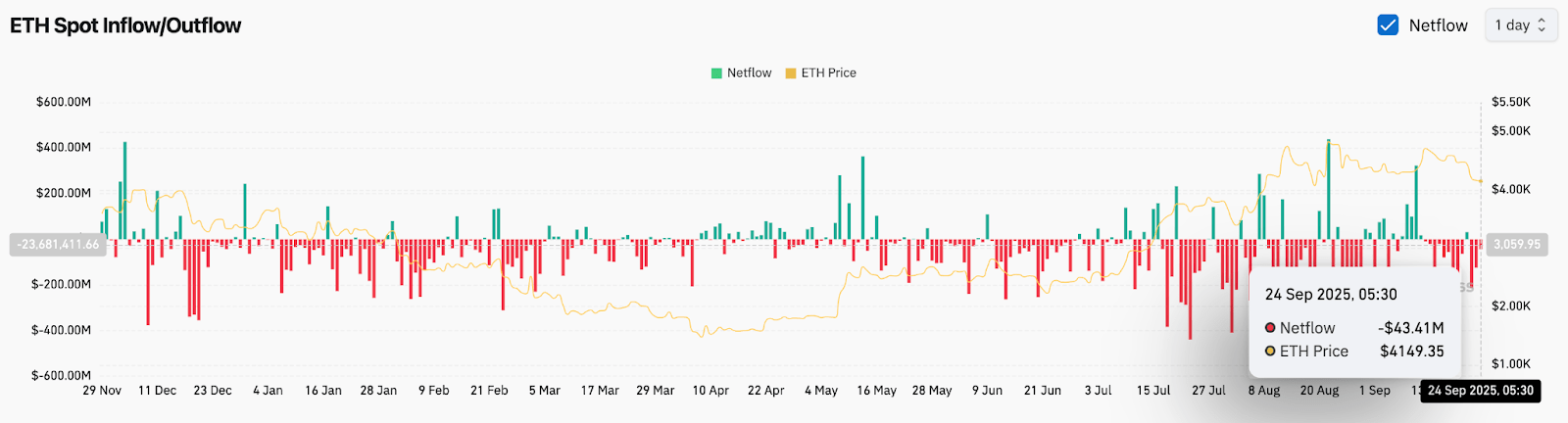 Ethereum Price Prediction: ETH Faces Pressure At $4,100 Despite SEC Boost For ETFs Ethereum Price Prediction: ETH Faces Pressure At $4,100 Despite SEC Boost For ETFs