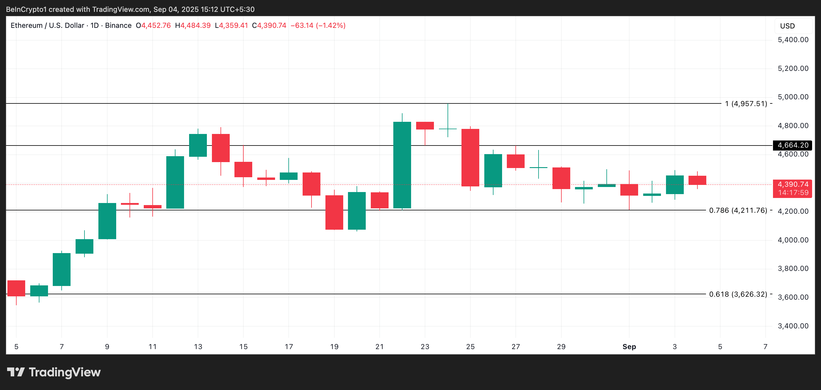 Ethereum at Crossroads: Will $4,500 Liquidity Pull Win Over $4,200 Risk?