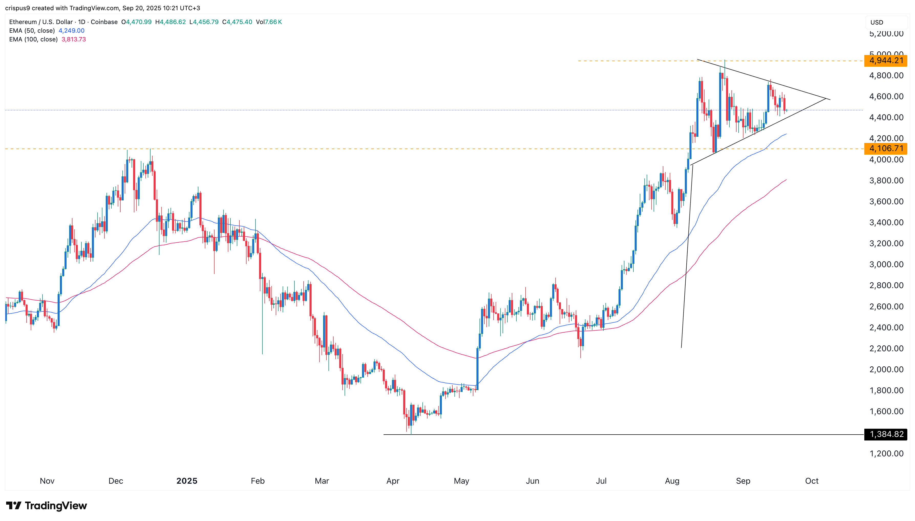 Ethereum price targets $5k as ETH ETF inflows jump by $556m Ethereum price targets $5k as ETH ETF inflows jump by $556m
