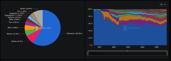 DeFi TVL Rebounds to $170B, Erasing Terra-Era Bear Market Losses DeFi TVL Rebounds to $170B, Erasing Terra-Era Bear Market Losses