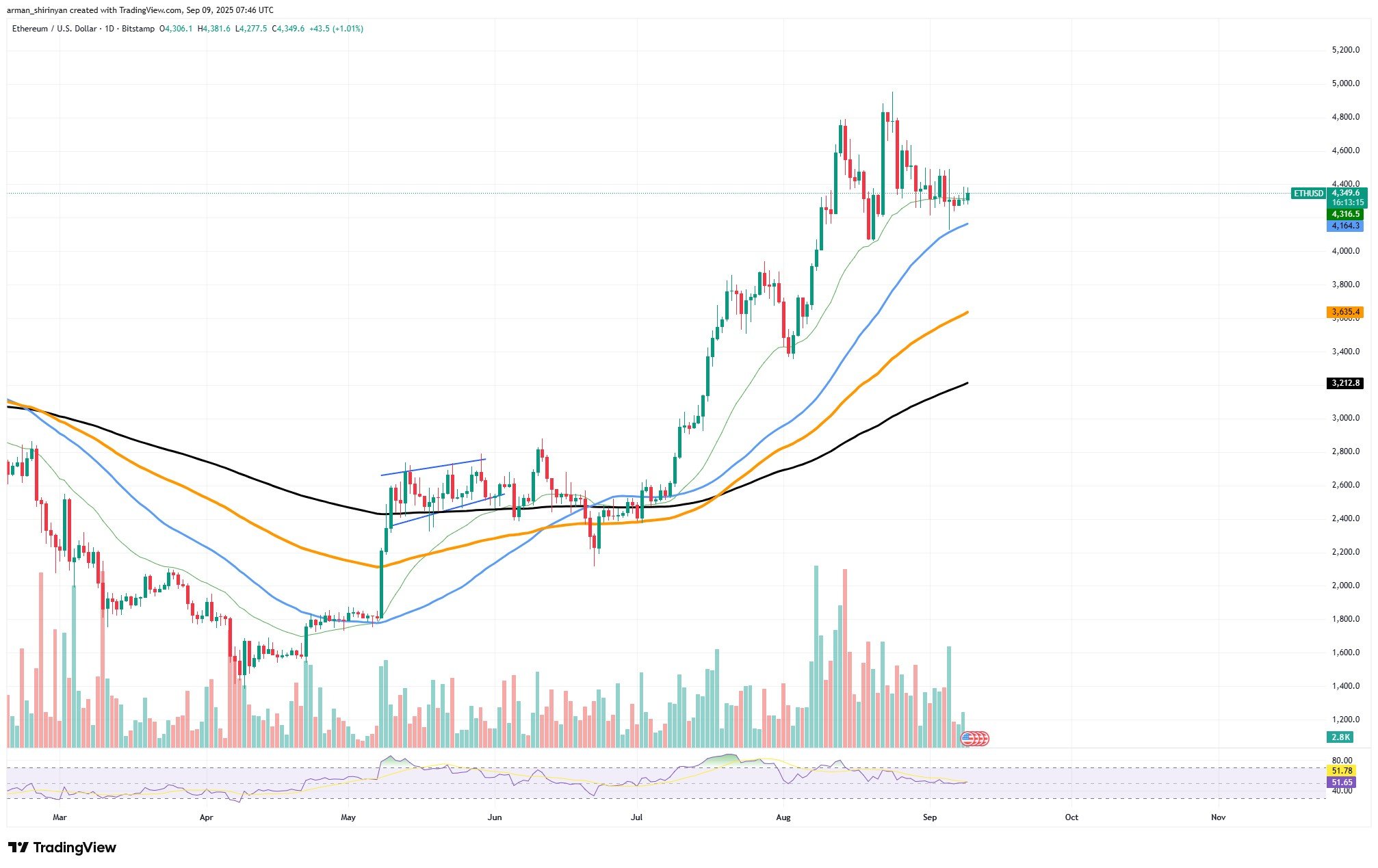 3 Reasons Why Ethereum Can Hit $5,000 in September