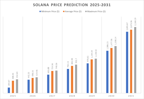 Solana price prediction 2025-2031: Trends and insights for investors Solana price prediction 2025-2031: Trends and insights for investors