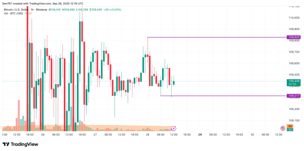 Bitcoin (BTC) Price Prediction for September 28