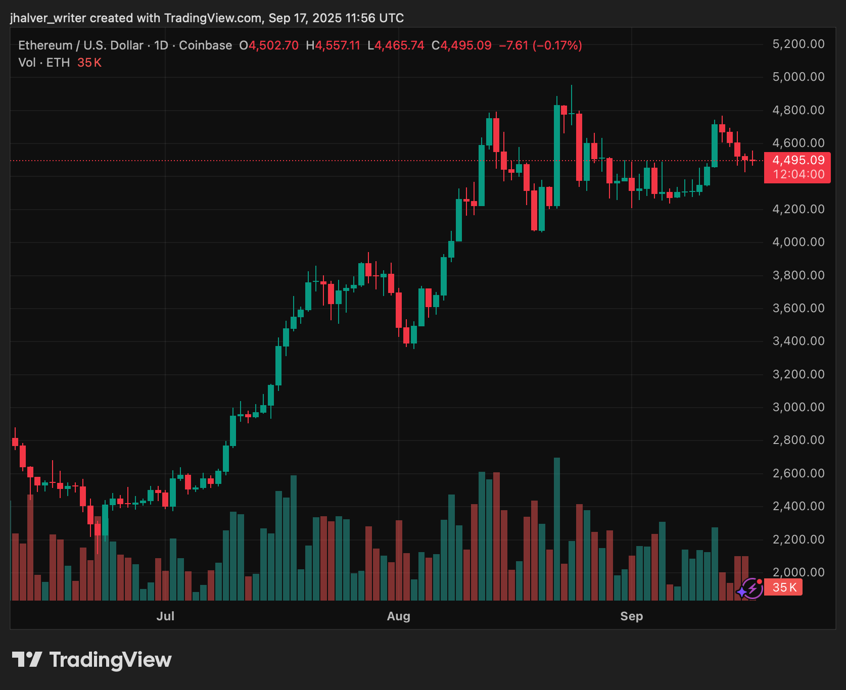Ethereum Price Prediction: Citi Caps Year-End at $4,300, But ETF outflows Challenge Outlook