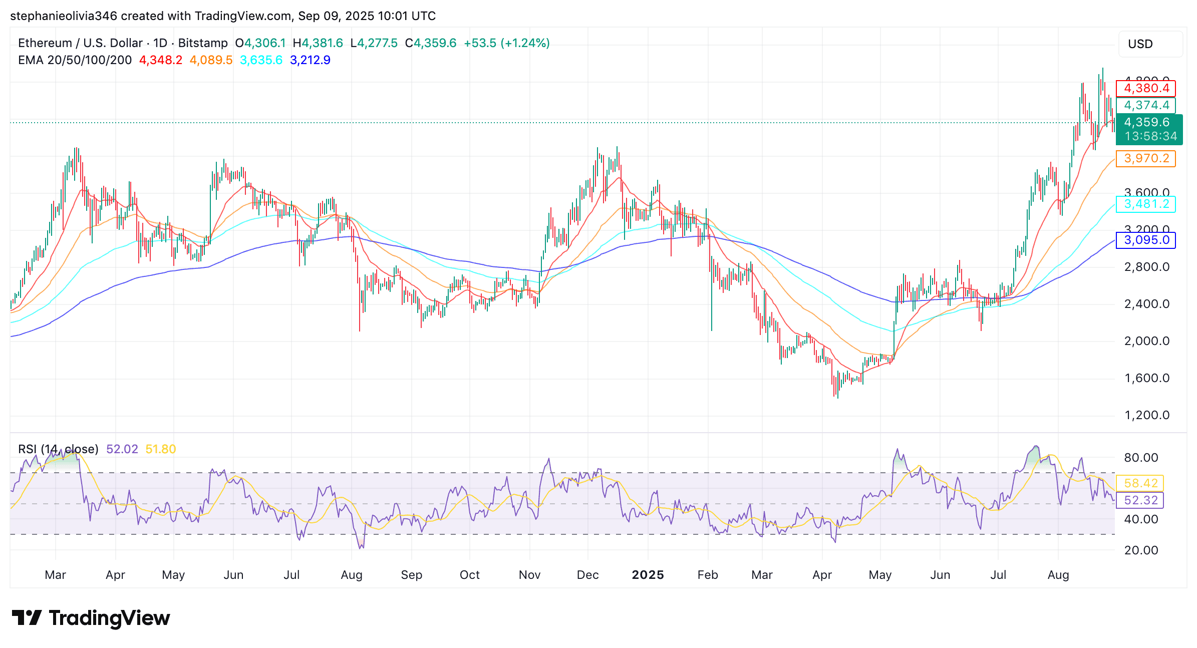 ETH MACD Crossover Sparks Talk of 2021-Style Rally