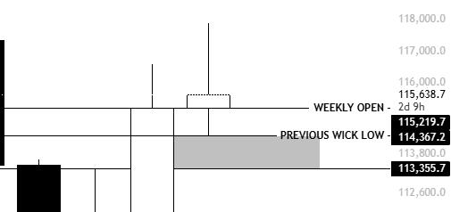 Bitcoin Tests Weekly Open As $113,300 Fair Value Gap Looms — What It Means
