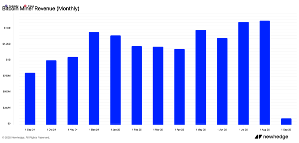 Bitcoin Miners Post August Haul Near July as Fees Tick Up